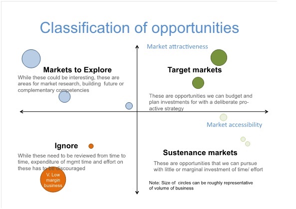 classification of opportunities